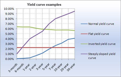 Current Us Yield Curve Chart