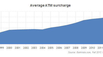 How Much Do Atms Charge