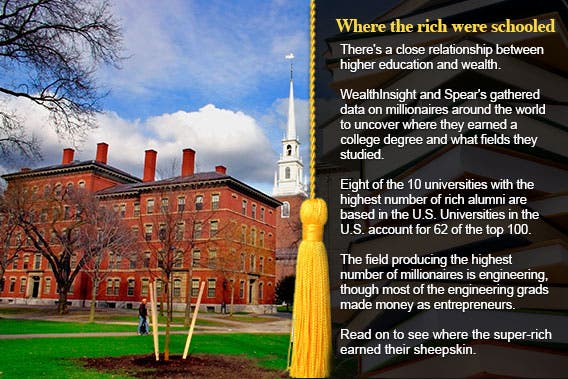 Universities With Richest Alumni