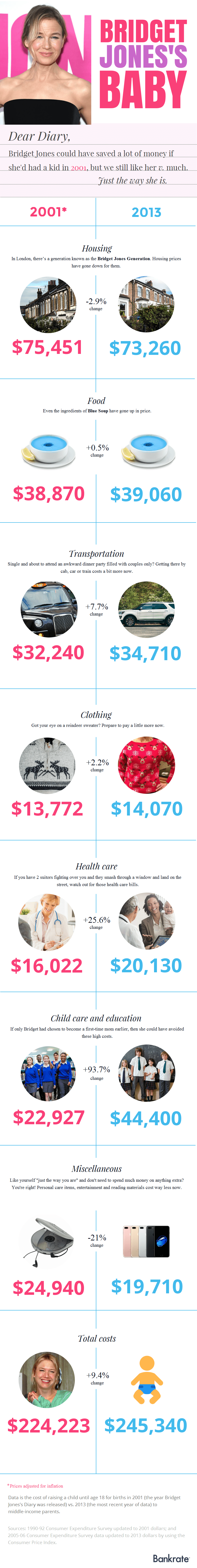 Bridget Jones's baby: Comparing costs of raising a child starting from 2001 and 2013 Bridget Jones's baby: Comparing costs of raising a child starting from 2001 and 2013