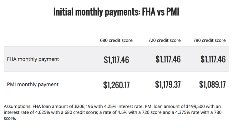 fha with pmi mortgage calculator