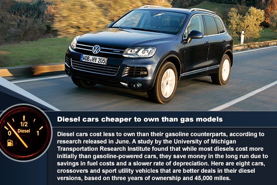Diesel cars cheaper to own than gas models