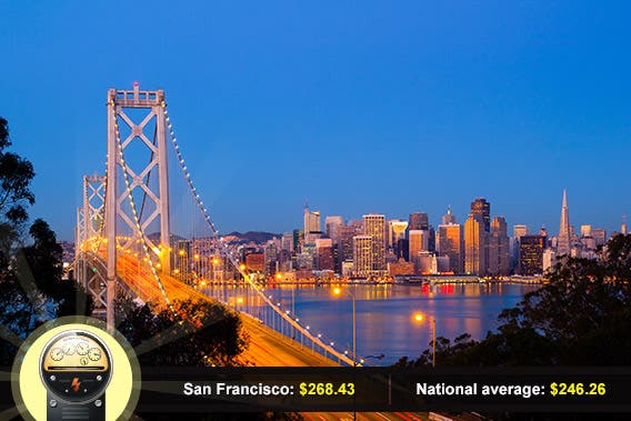 San Francisco, California: © Andrew Zarivny/Shutterstock.com, power meter: © Viktorus/Shutterstock.com
