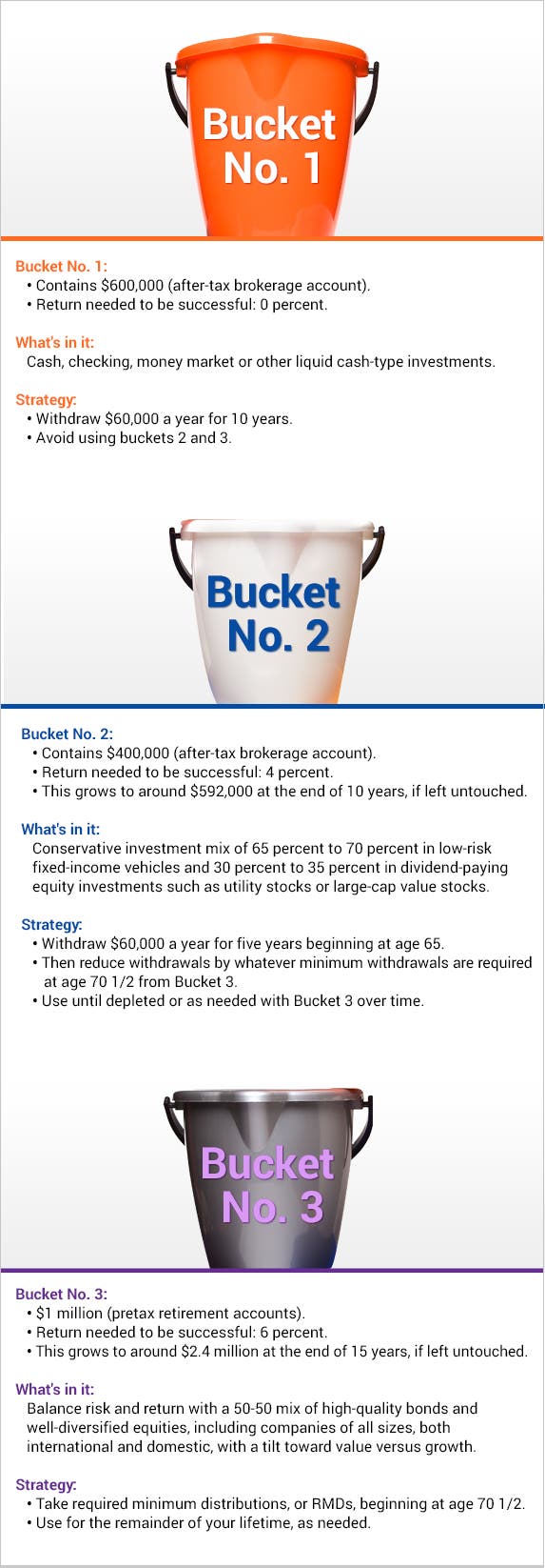 Retirement Strategy Using A 'Bucket System'