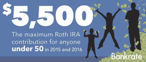 $5,500: The maximum Roth IRA contribution for anyone under 50 in 2015 © Bigstock.com