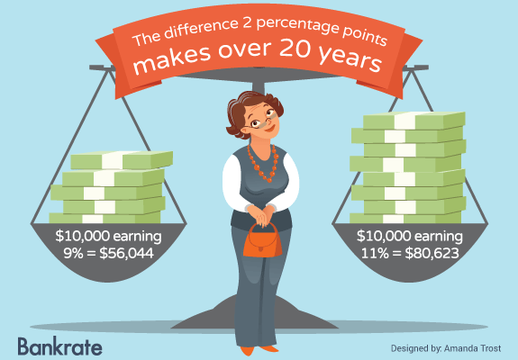 The difference 2 percentage points make over 20 years; Woman: © Lyudmyla Kharlamova/Shutterstock.com; Scale: © Bennyartist /Shutterstock.com;