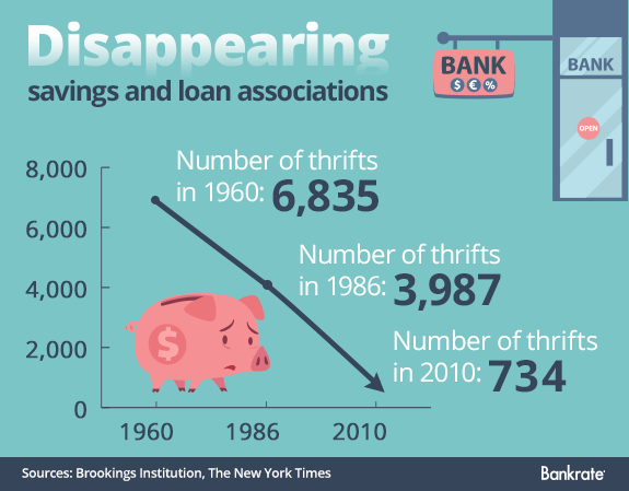 Mutual Savings And Loans