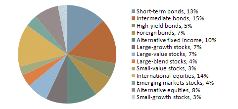 Robert Fragasso's portfolio recommendation