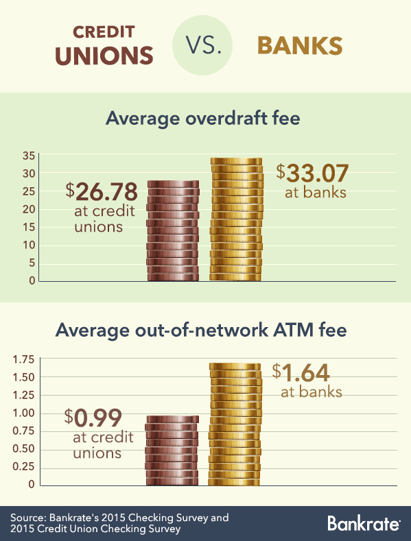 Average checking fees: credit unions versus banks © Bigstock
