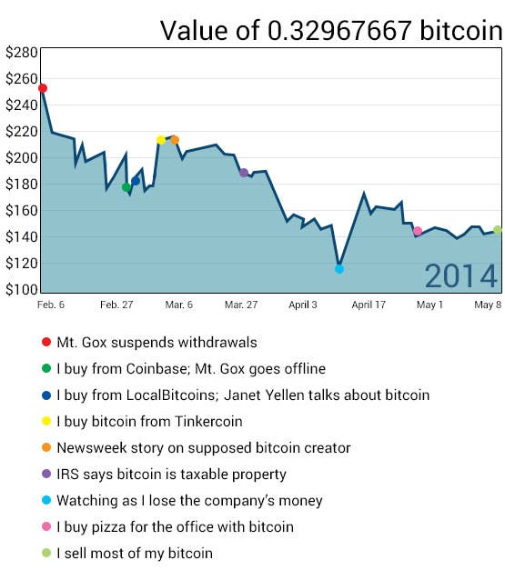 cost of selling bitcoin