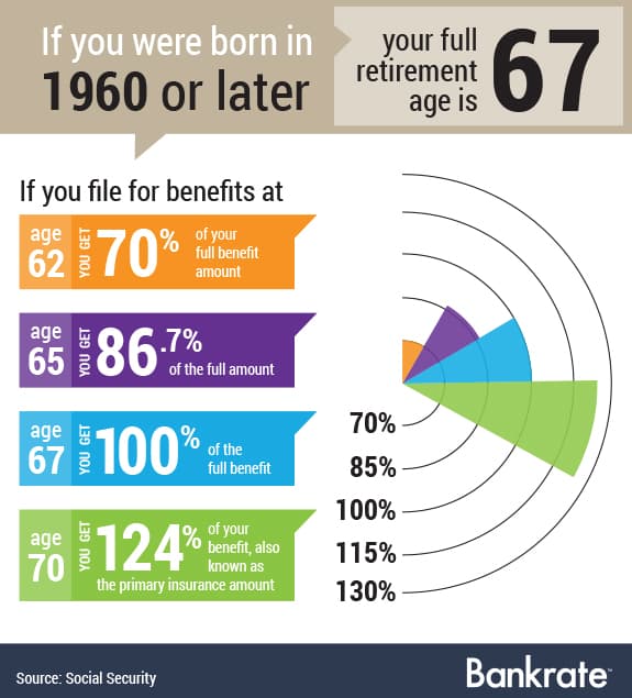 Social Security 4 Good Reasons To File Early 8529