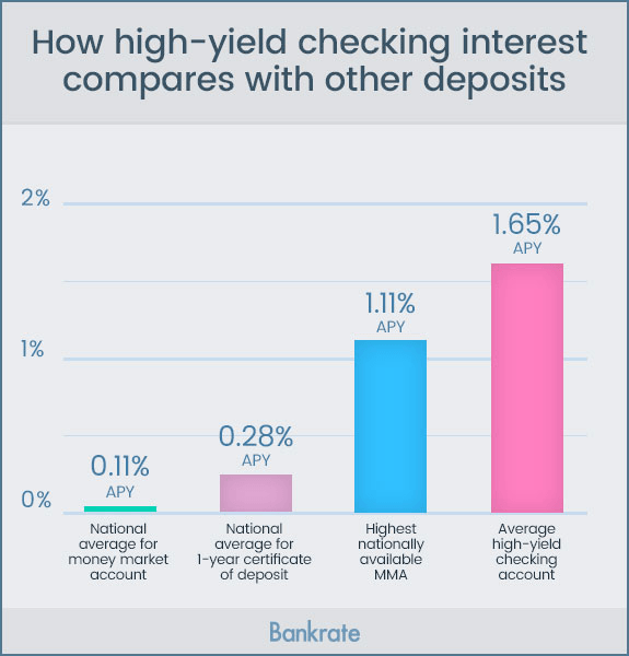 Best Interest Rates On Checking And Savings Accounts