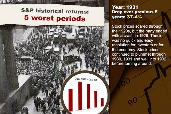 S&P historical returns: 5 worst periods: 1931 | Stock chart background © RexRover-Shutterstock.com