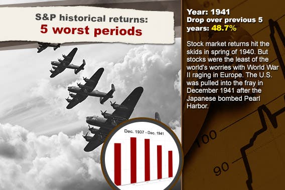 S&P historical returns: 5 worst periods: 1941 © Matt Gibson/Shutterstock.com; Stock chart background © RexRover-Shutterstock.com