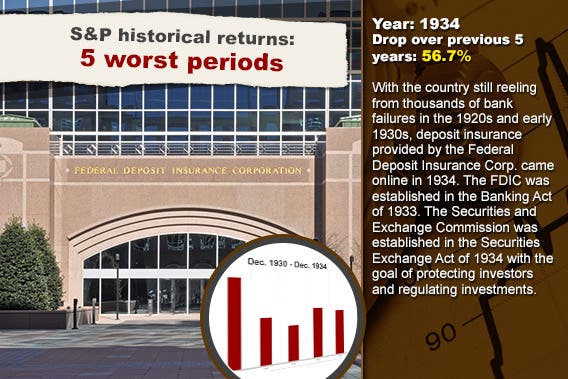 S&P historical returns: 5 worst periods: 1934 © Christina Richards/Shutterstock.com; Stock chart background © RexRover-Shutterstock.com