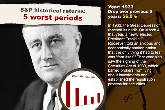 S&P historical returns: 5 worst periods: 1933 | Stock chart background © RexRover-Shutterstock.com