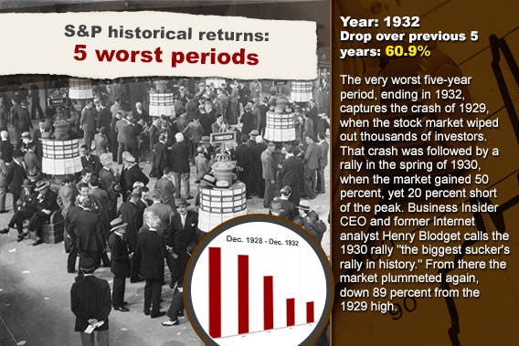 S&P historical returns: 5 worst periods: 1932 © Everett Collection/Shutterstock.com; Stock chart background © RexRover-Shutterstock.com