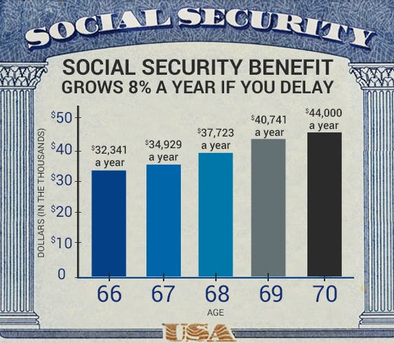 How much is social security retirement 