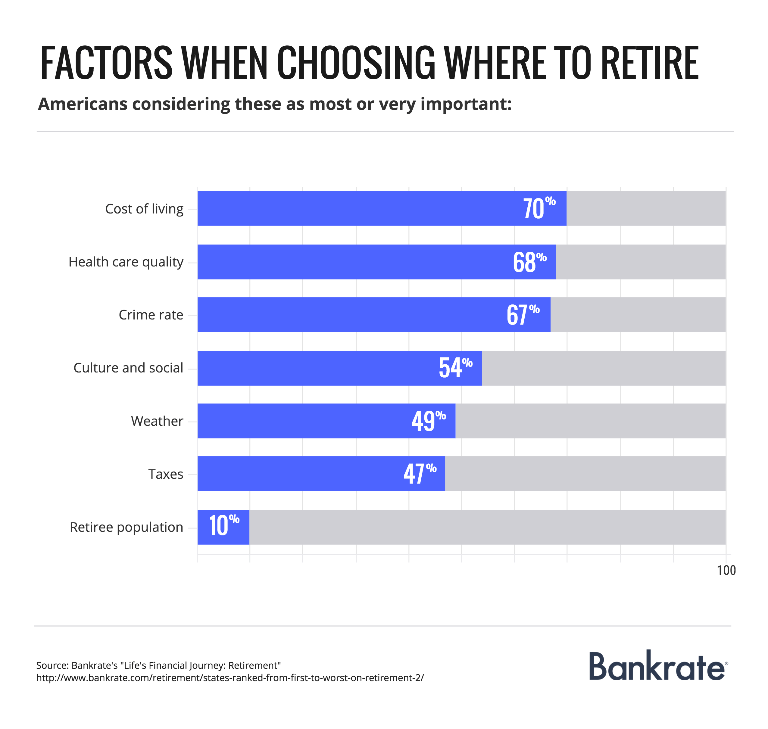 Where Are The Best And Worst States To Retire? | Bankrate.com