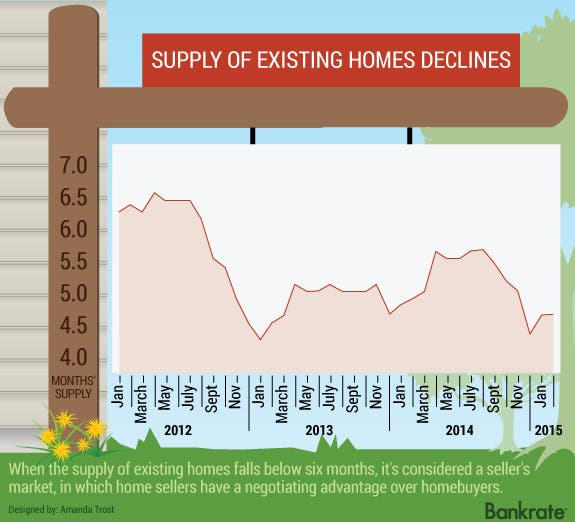 Supply of Existing home declines