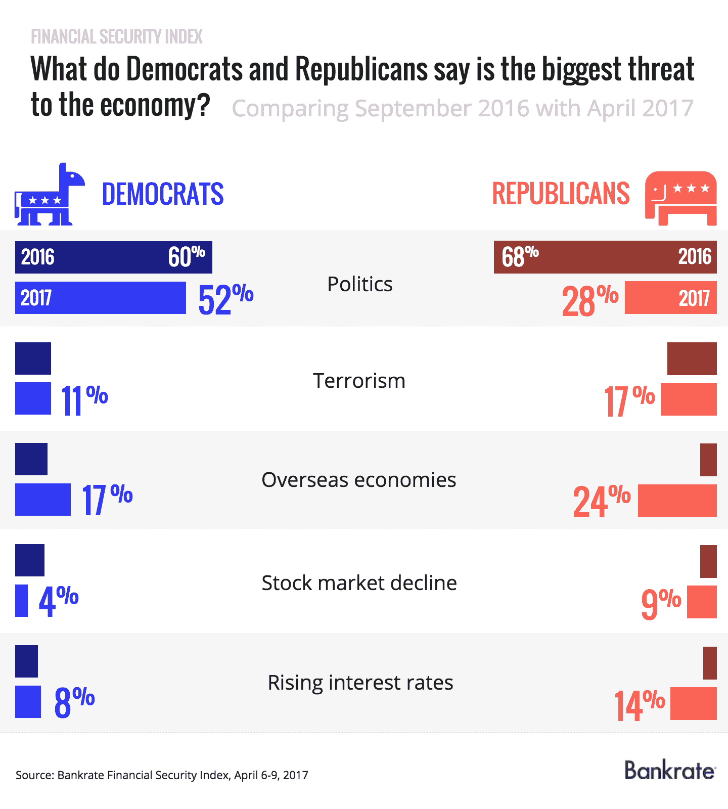 What do Democrats and Republicans say is the biggest threat to the economy?
