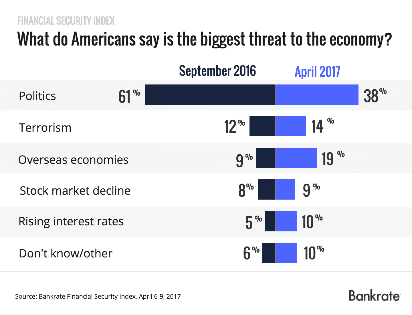What do Americans say is the biggest threat to the economy?