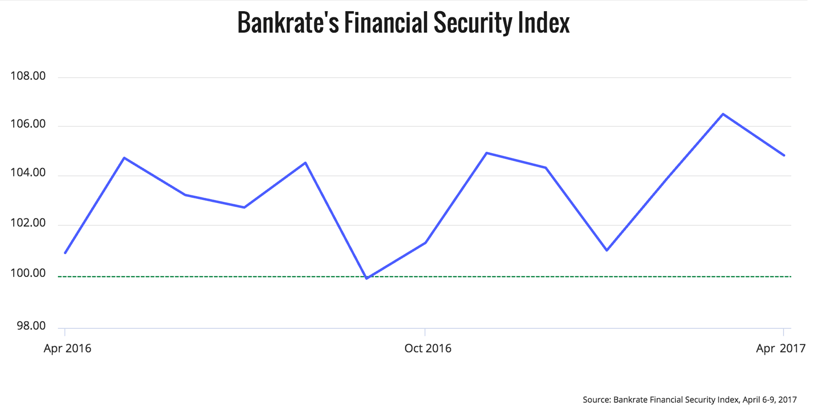 Bankrate's Financial Security Index