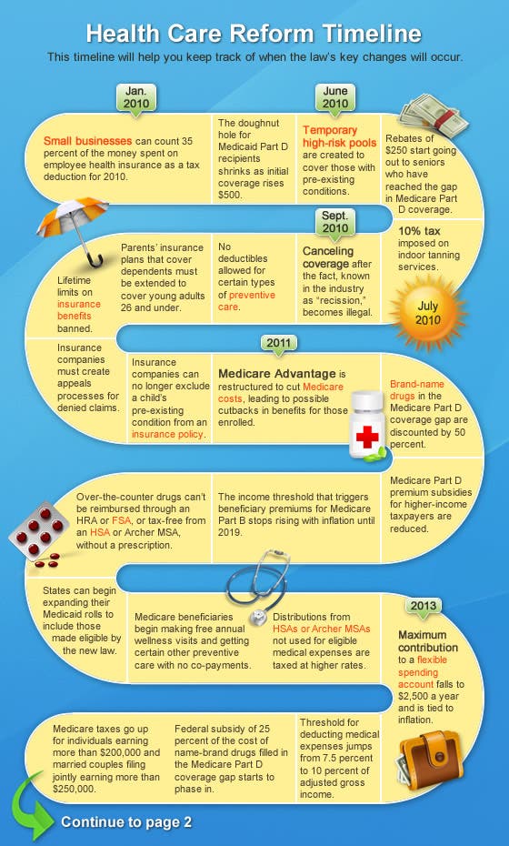 Health Care Reform Timeline Chart