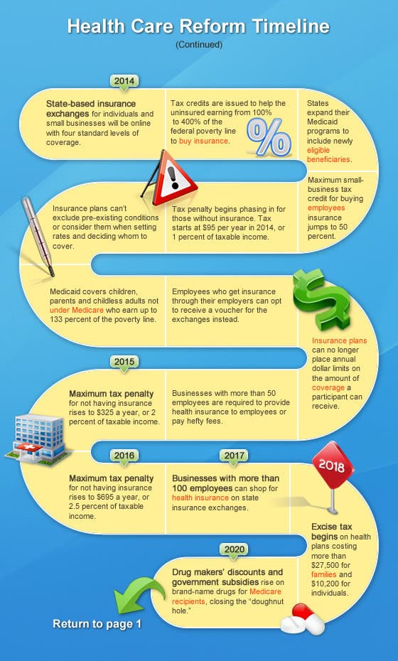 Health Care Reform Timeline Chart