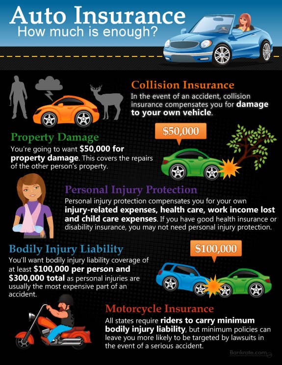 Infographic: Have Enough Auto Insurance? | Bankrate.com