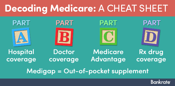 medicare part abcd defined