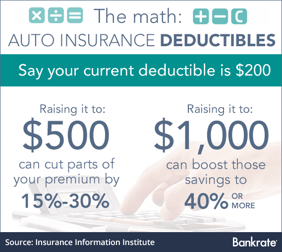 Choosing the Right Auto Insurance Deductible In 2 Easy Steps  Bankrate.com