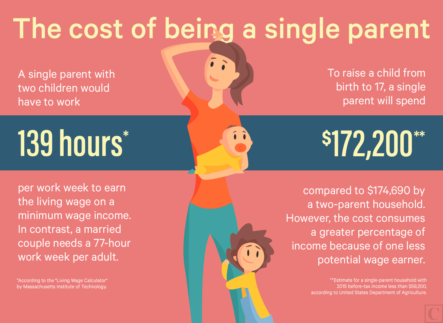 How Much Does It Cost To Be A Single Mom A Lot