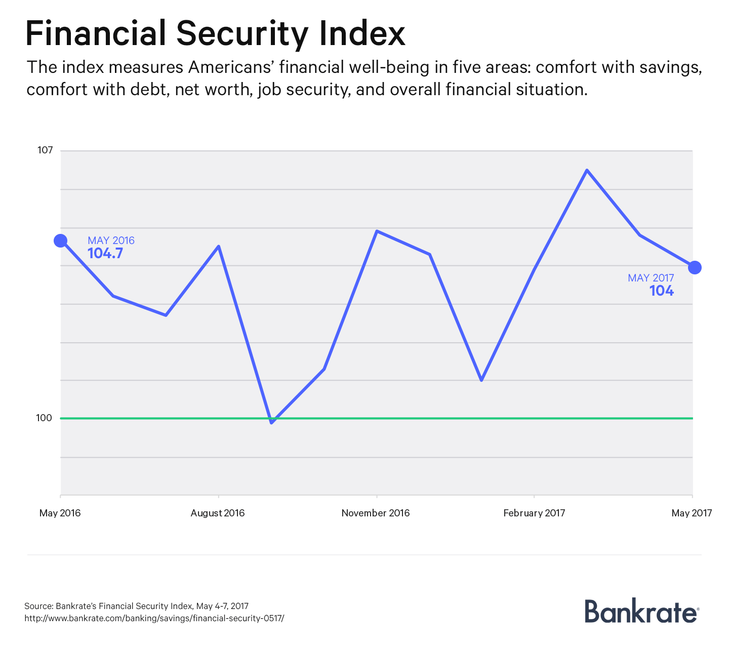Financial Security Index for May 2017