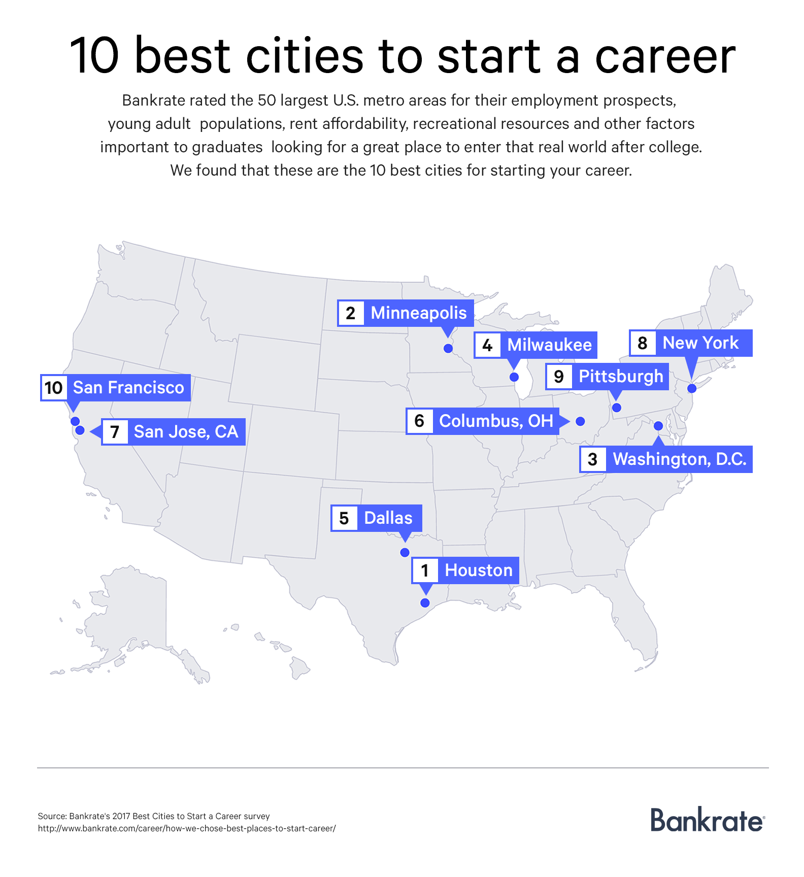 How We Chose The Best Places To Start A Career | Bankrate.com