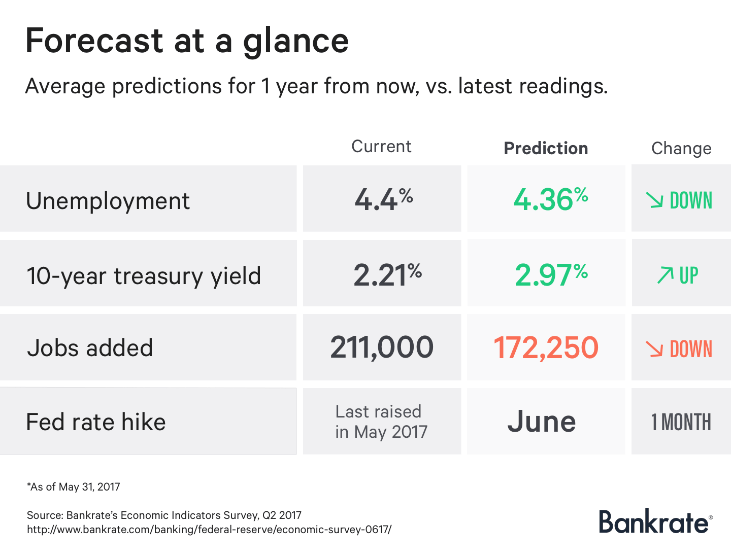 Economic forecast at a glance: Q2 2017