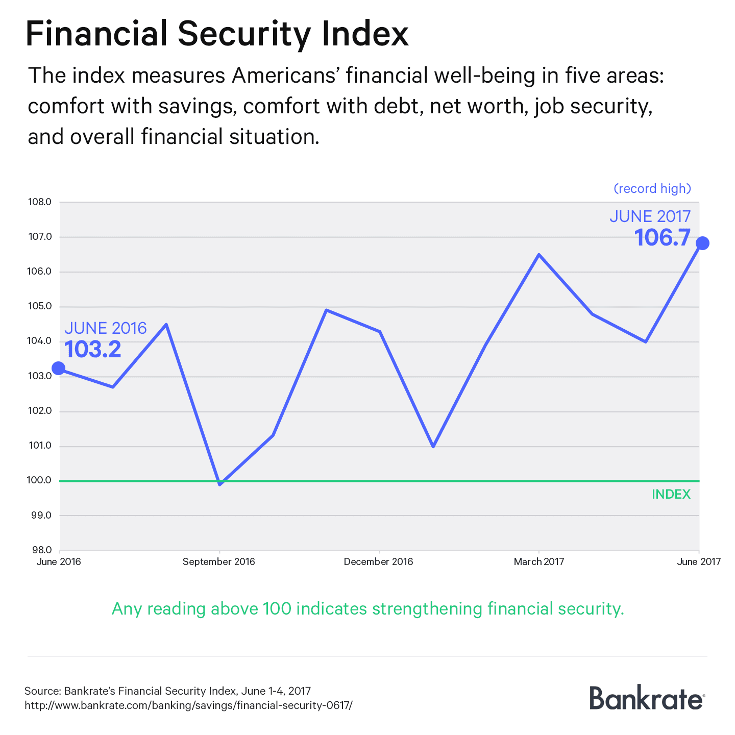 Financial Security Index: June 2017