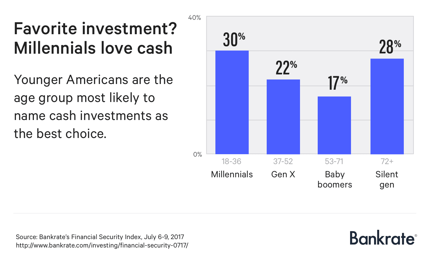 Favorite investment? Millennials love cash