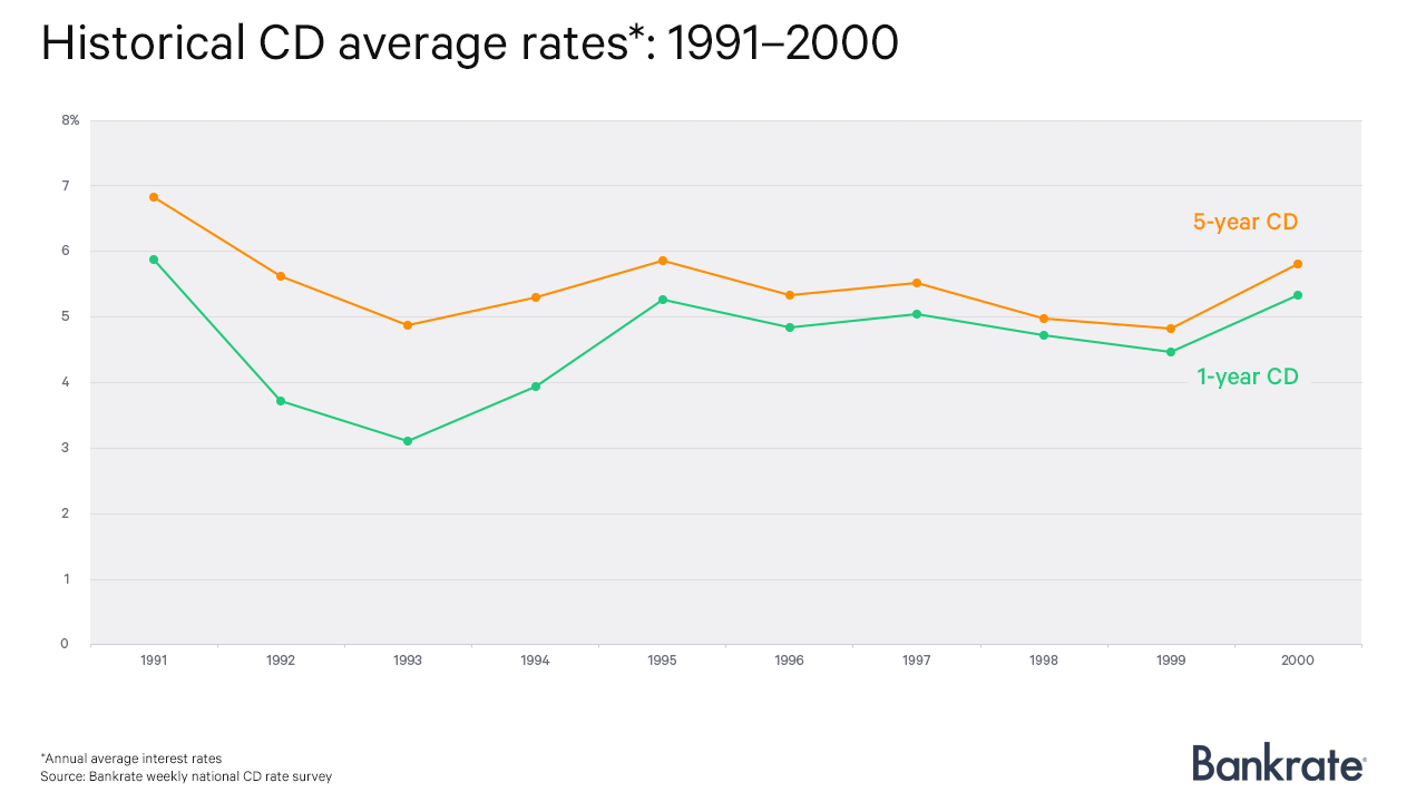 interest rate on cd