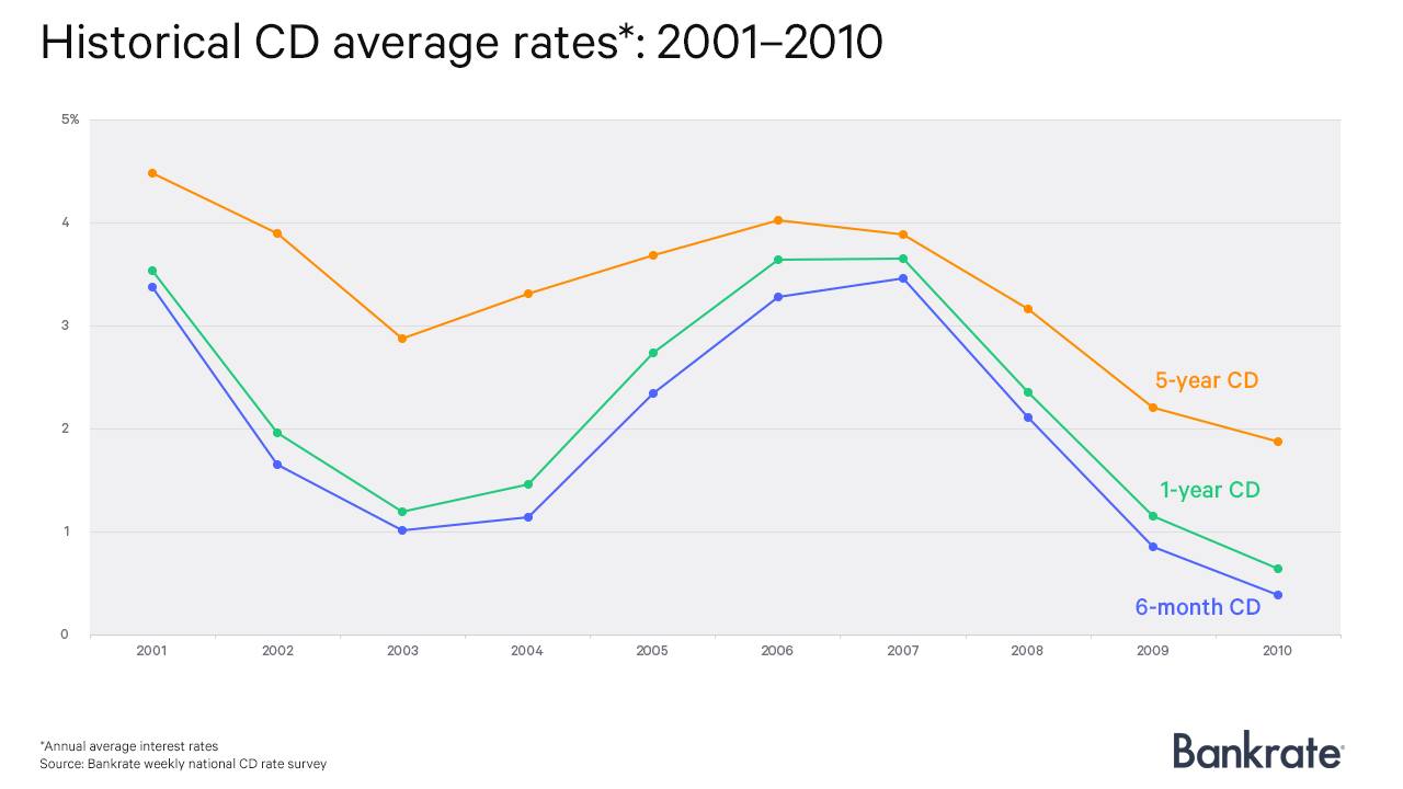 Nycb Cd Rates