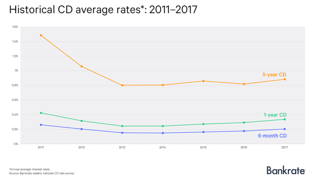 A Brief History Of CD Rates
