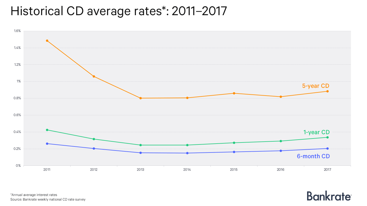 interest rate on cd