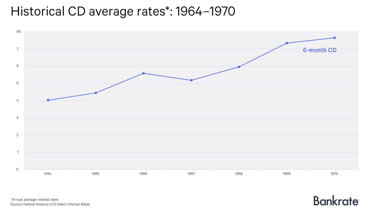 What Is The Average Cd Rate