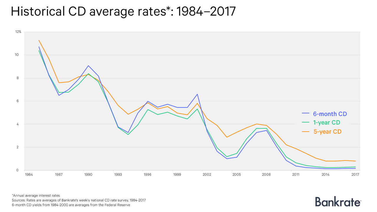 best cd interest rates