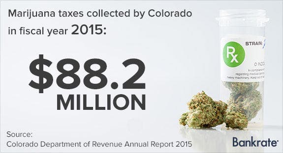 Marijuana taxes collected by Colorado in fiscal year 2015: $88.2 million Marijuana taxes collected by Colorado in fiscal year 2015: $88.2 million