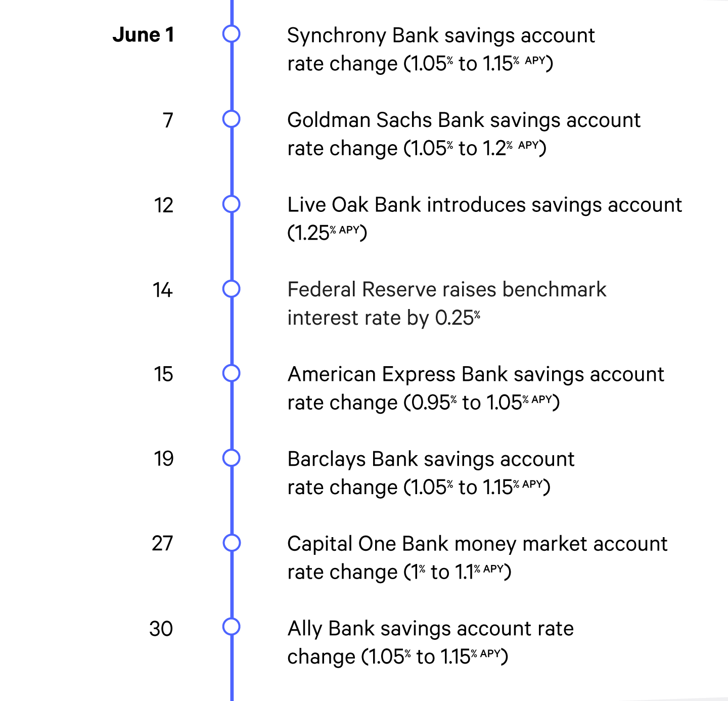 100 Highest Interest Rate Savings Top5 Bank Fd Scheme