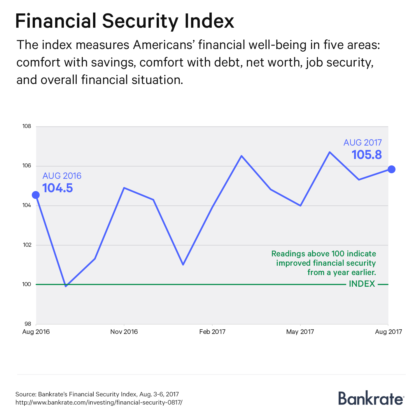 Graph: Financial Security Index, August 2017