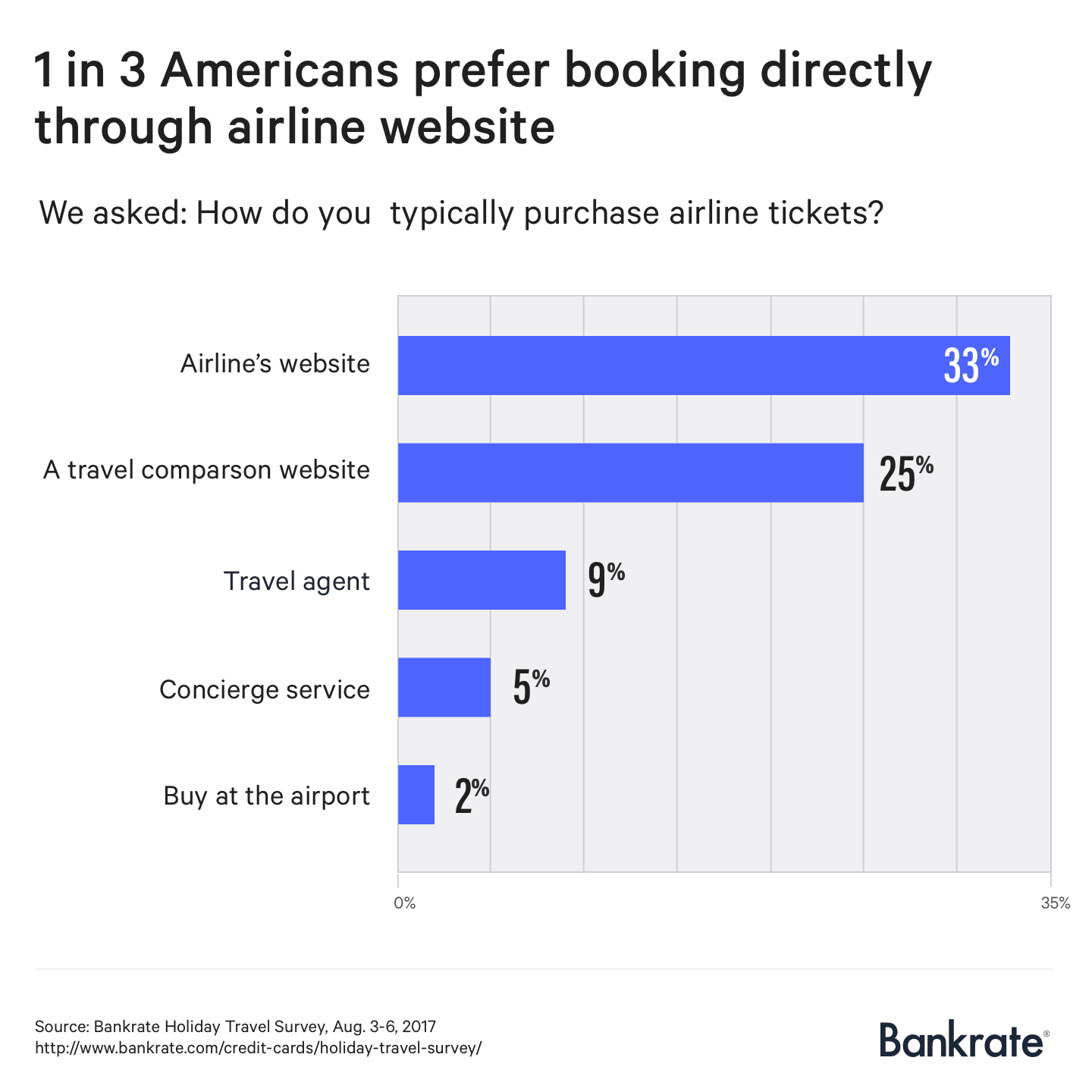 1 in 3 Americans prefer booking directly through airline website