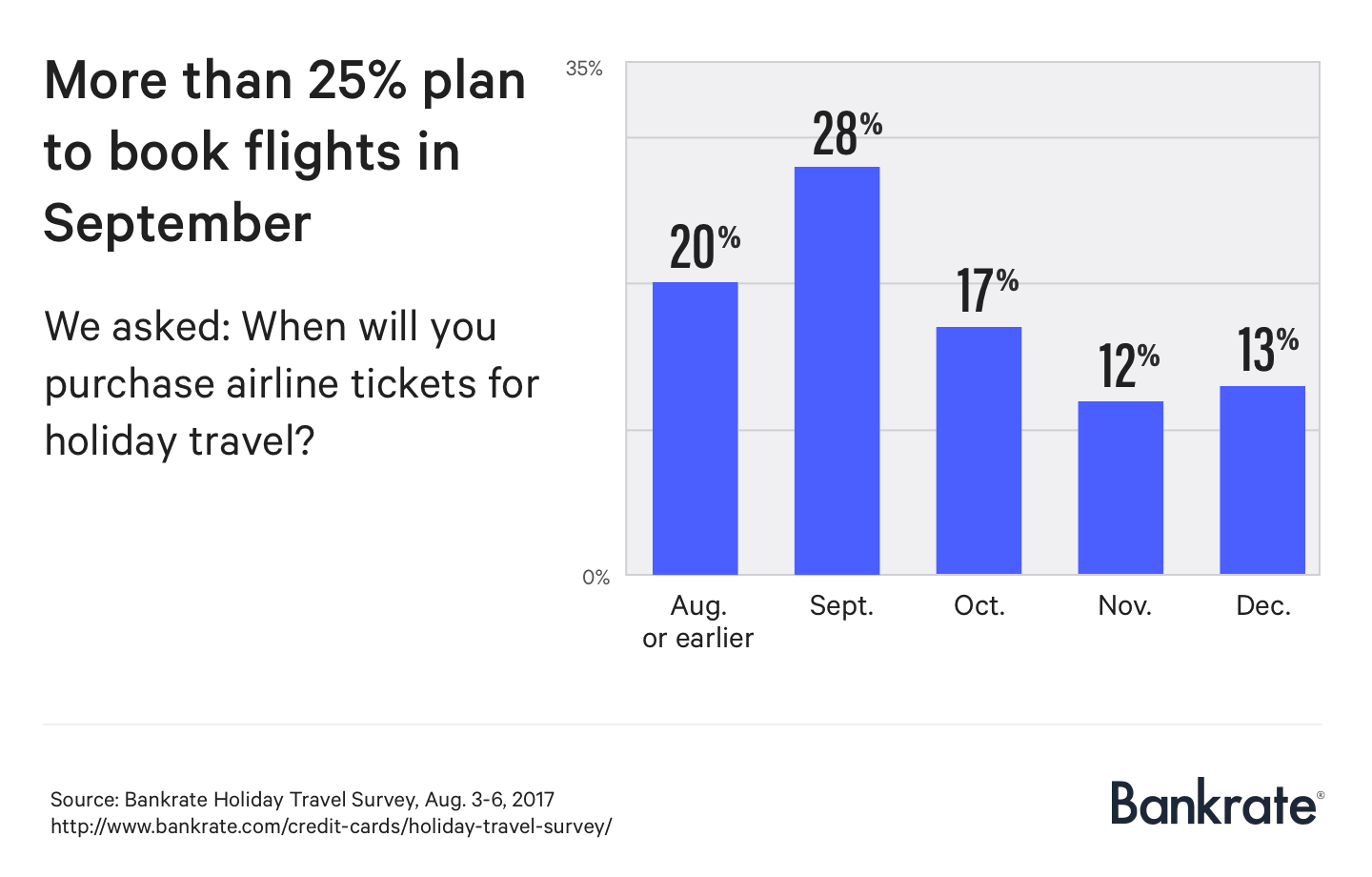 More than 25% plan to book flights this month