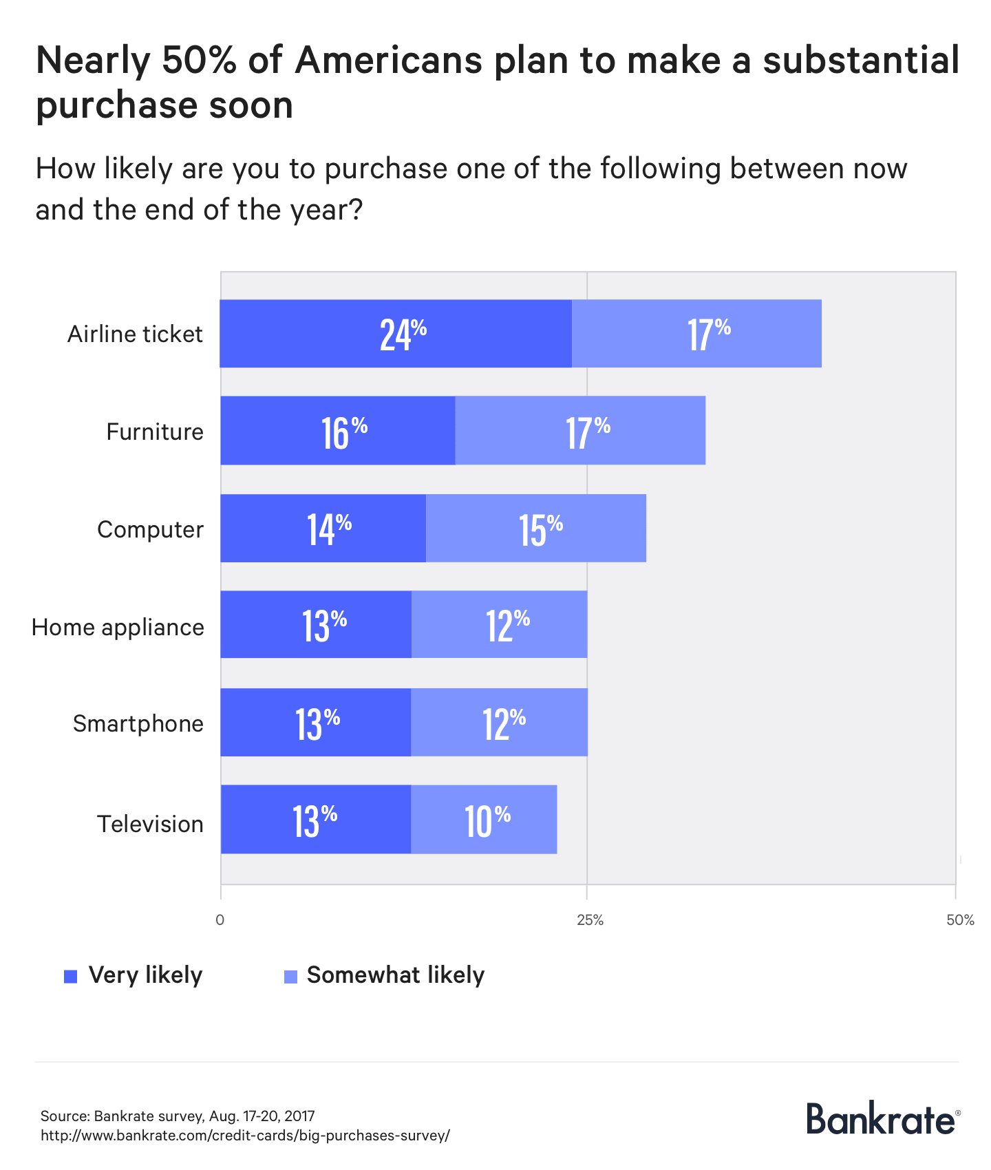 About half of Americans plan to make a big purchase before the end of the year.